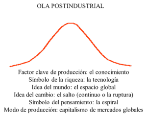 Ola geopolitica postindustrial