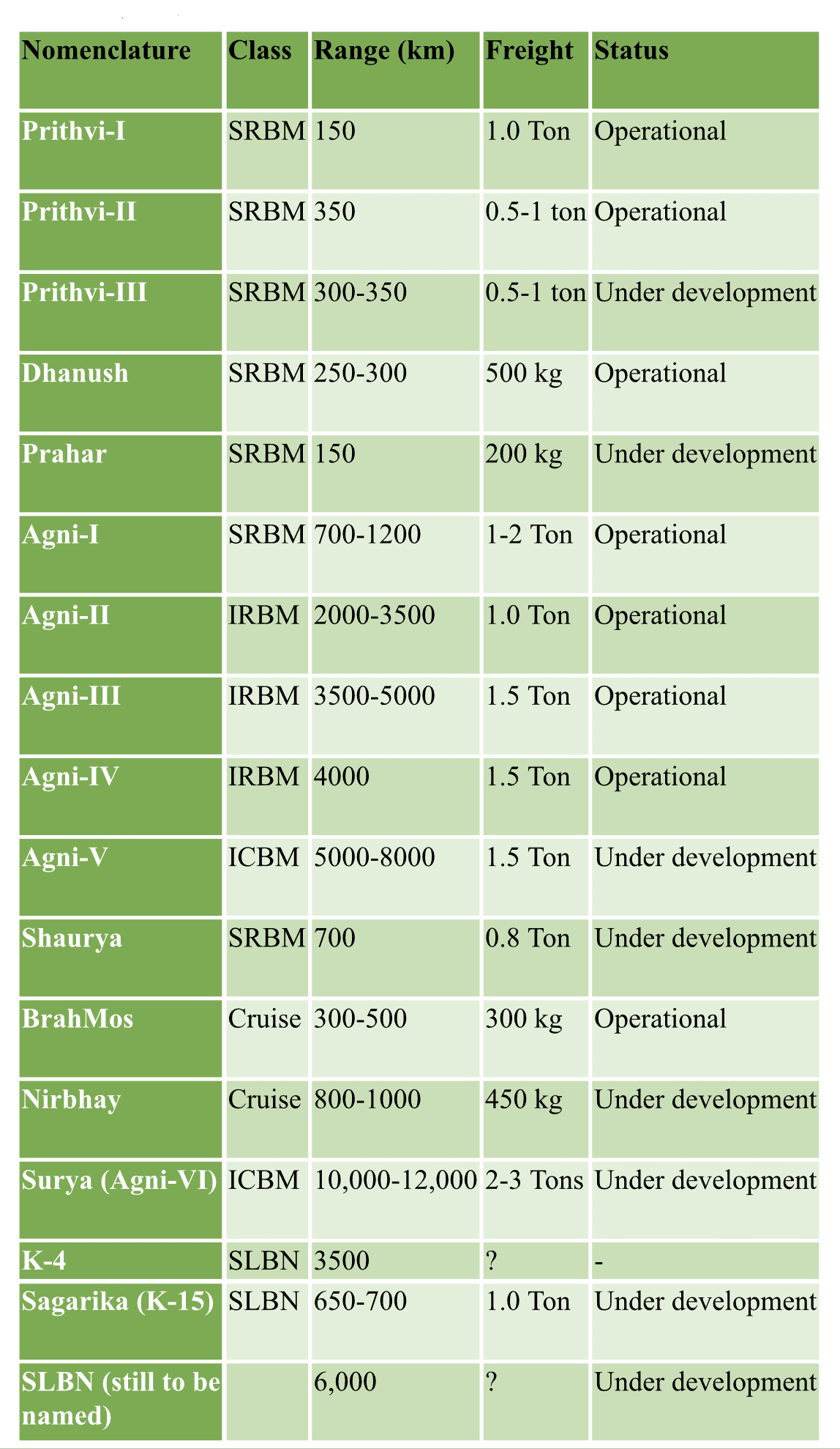 Indian Nuclear Weapons